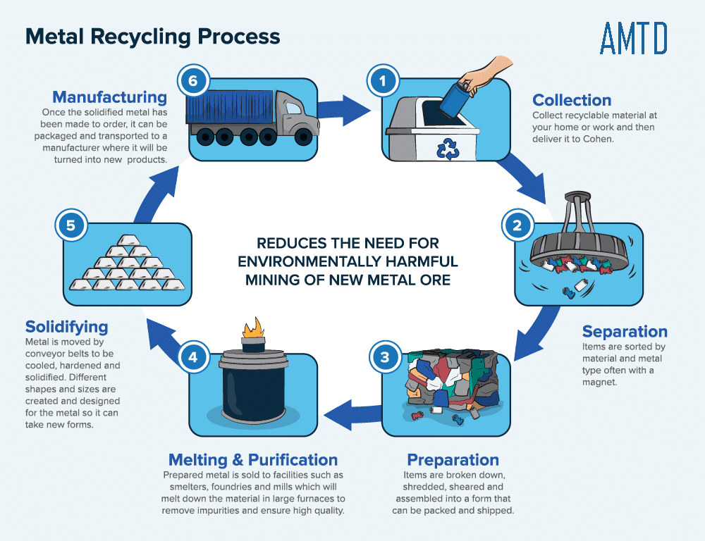 Ukraine 2026-2028 budget scrap metal industry recycling process flow chart