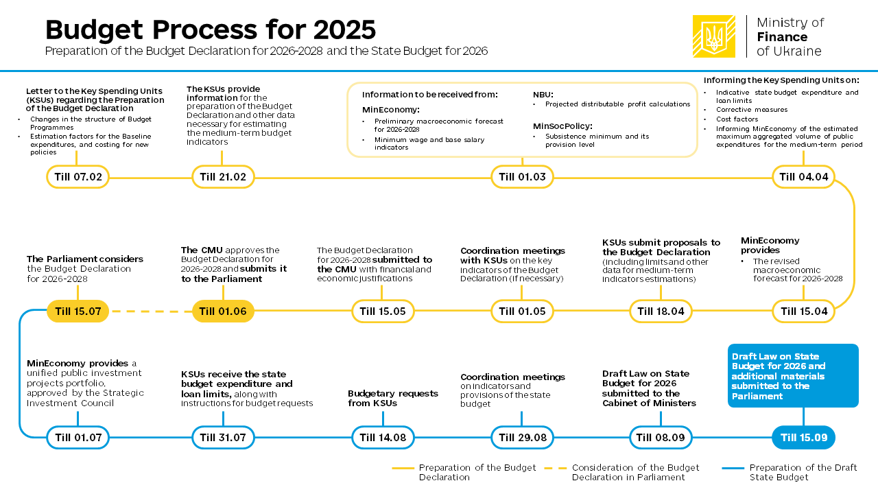 Ukraine 2026 budget allocation for green infrastructure